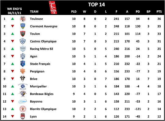 Top 14 Week 10